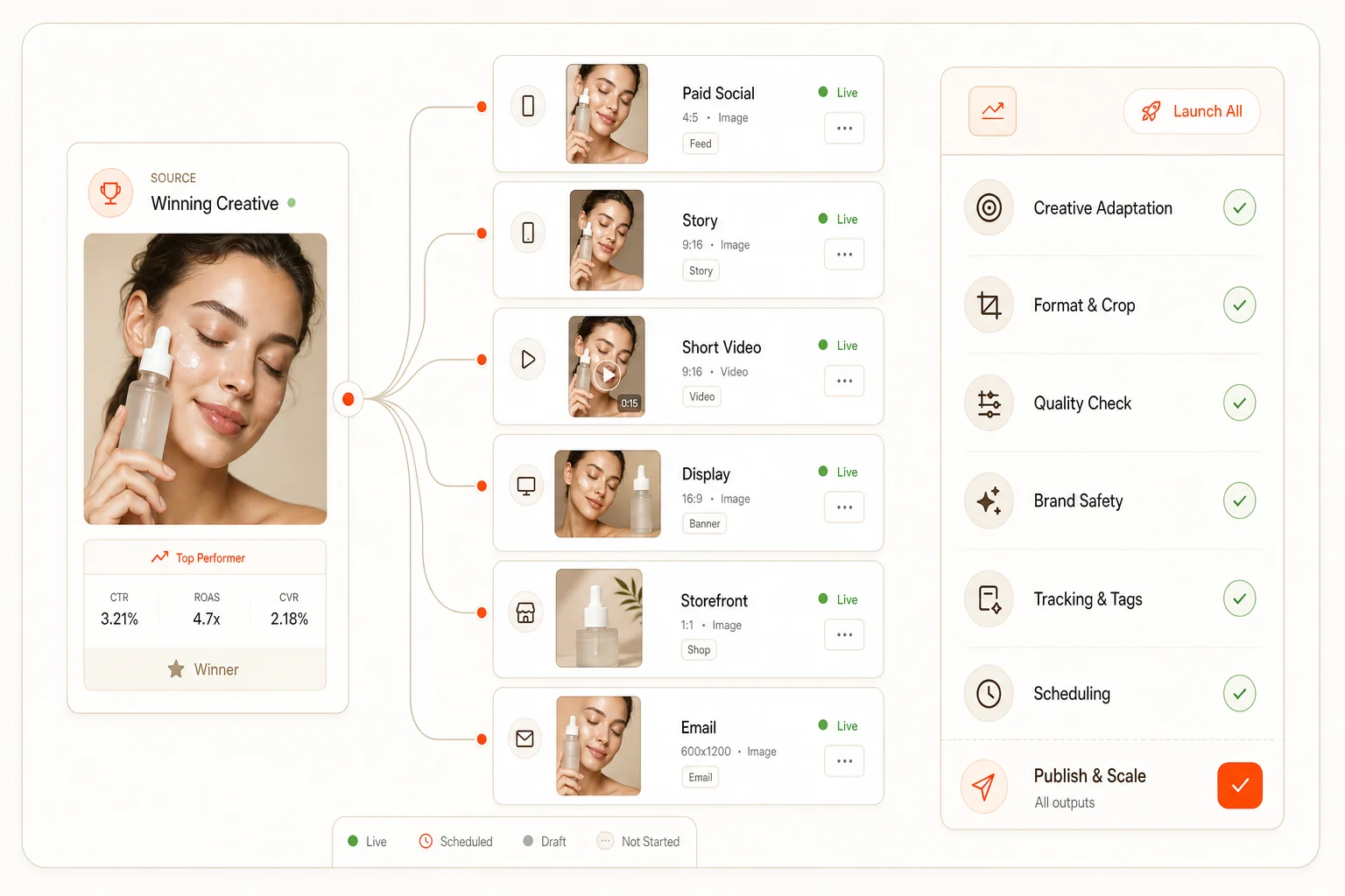 AdStyle publish and scale interface showing platform-ready creative outputs from one winning ad.