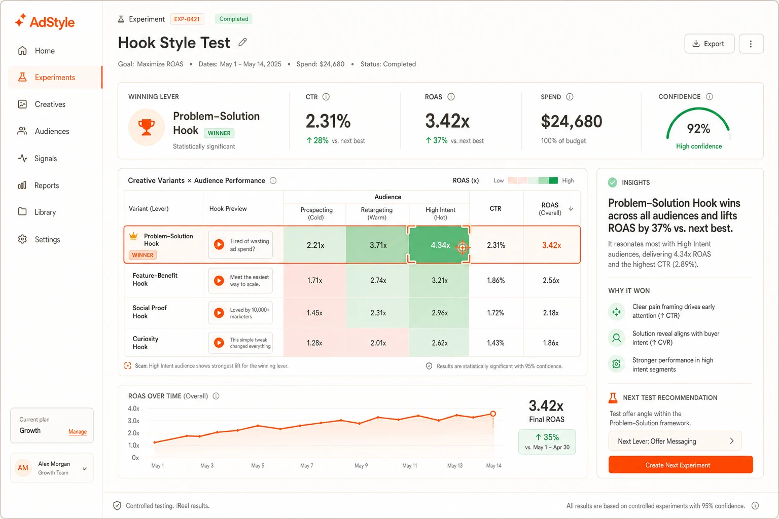 Experimentation dashboard comparing creative variants by audience, format, spend, CTR, and ROAS.